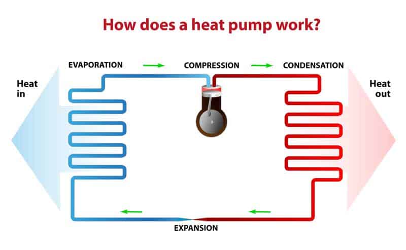 Heat Pump vs Air Conditioners how it works
